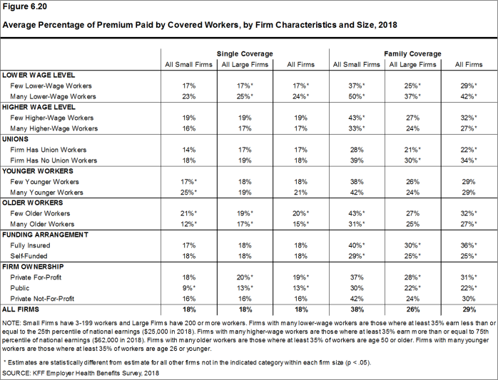 Figure 6.20: Average Percentage of Premium Paid by Covered Workers, by Firm Characteristics and Size, 2018