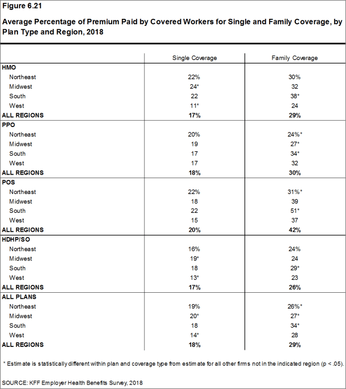 Figure 6.21: Average Percentage of Premium Paid by Covered Workers for Single and Family Coverage, by Plan Type and Region, 2018