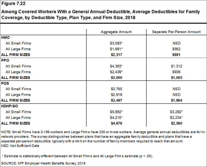 Figure 7.22: Among Covered Workers With a General Annual Deductible, Average Deductibles for Family Coverage, by Deductible Type, Plan Type, and Firm Size, 2018