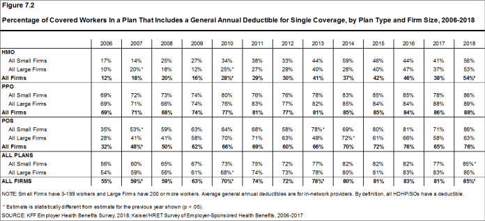 Figure 7.2: Percentage of Covered Workers In a Plan That Includes a General Annual Deductible for Single Coverage, by Plan Type and Firm Size, 2006-2018