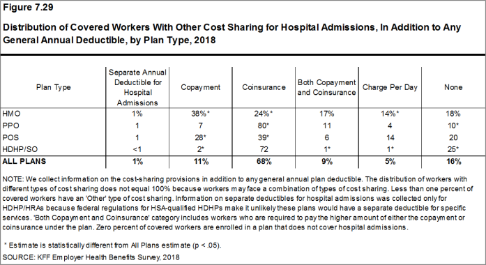 Figure 7.29: Distribution of Covered Workers With Other Cost Sharing for Hospital Admissions, In Addition to Any General Annual Deductible, by Plan Type, 2018