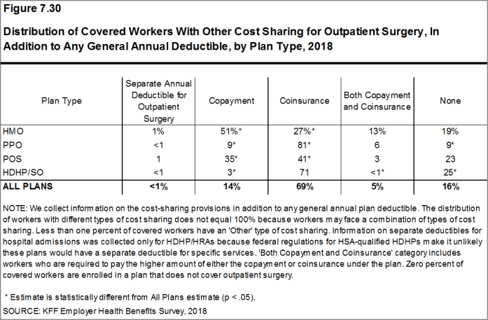 Figure 7.30: Distribution of Covered Workers With Other Cost Sharing for Outpatient Surgery, In Addition to Any General Annual Deductible, by Plan Type, 2018