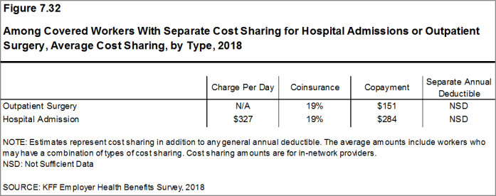Figure 7.32: Among Covered Workers With Separate Cost Sharing for Hospital Admissions or Outpatient Surgery, Average Cost Sharing, by Type, 2018