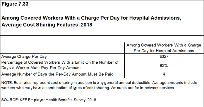 Figure 7.33: Among Covered Workers With a Charge Per Day for Hospital Admissions, Average Cost Sharing Features, 2018