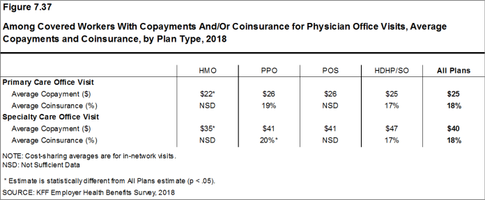 Figure 7.37: Among Covered Workers With Copayments And/Or Coinsurance for Physician Office Visits, Average Copayments and Coinsurance, by Plan Type, 2018