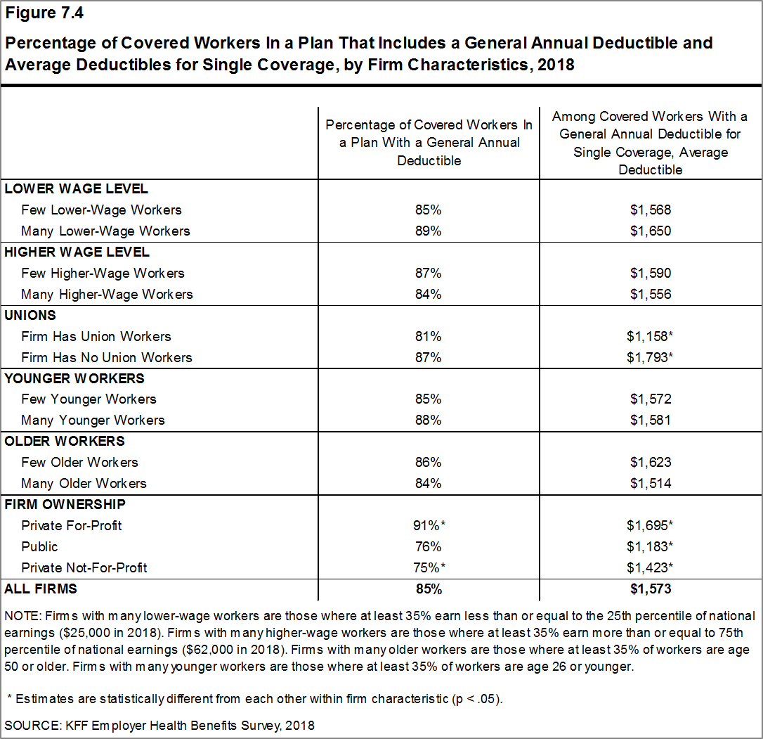 Percentage of Covered Workers In a Plan That Includes a General Annual