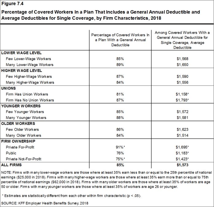 Figure 7.4: Percentage of Covered Workers In a Plan That Includes a General Annual Deductible and Average Deductibles for Single Coverage, by Firm Characteristics, 2018