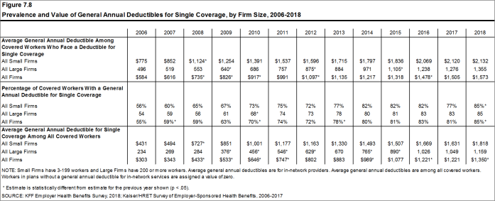 Figure 7.8: Prevalence and Value of General Annual Deductibles for Single Coverage, by Firm Size, 2006-2018