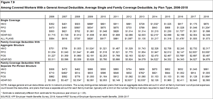 Figure 7.9: Among Covered Workers With a General Annual Deductible, Average Single and Family Coverage Deductible, by Plan Type, 2006-2018