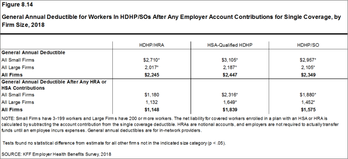 Figure 8.14: General Annual Deductible for Workers In HDHP/SOs After Any Employer Account Contributions for Single Coverage, by Firm Size, 2018