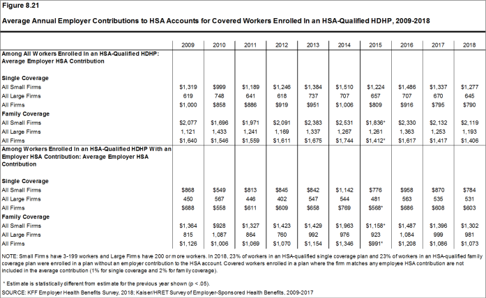 Figure 8.21: Average Annual Employer Contributions to HSA Accounts for Covered Workers Enrolled In an HSA-Qualified HDHP, 2009-2018