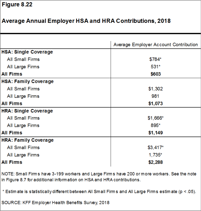 Figure 8.22: Average Annual Employer HSA and HRA Contributions, 2018