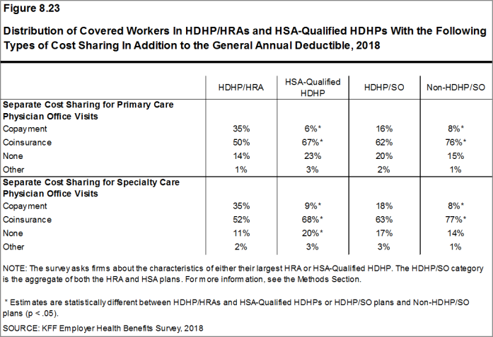 Figure 8.23: Distribution of Covered Workers In HDHP/HRAs and HSA-Qualified HDHPs With the Following Types of Cost Sharing In Addition to the General Annual Deductible, 2018