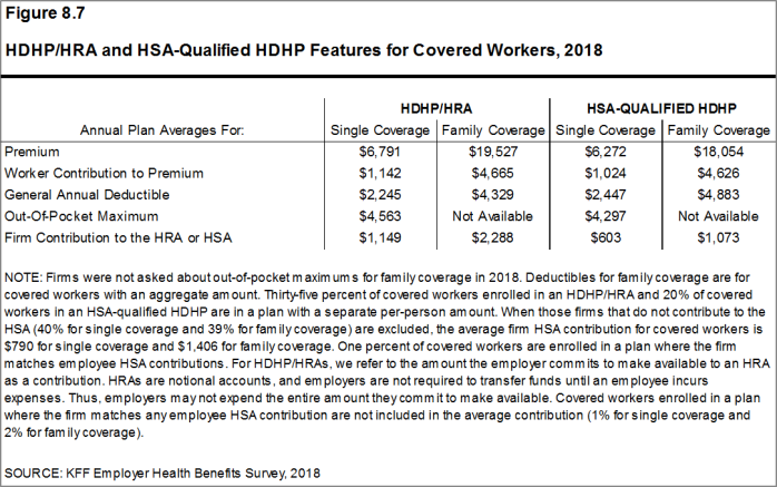 Figure 8.7: HDHP/HRA and HSA-Qualified HDHP Features for Covered Workers, 2018