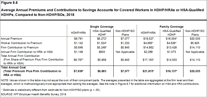 Figure 8.8: Average Annual Premiums and Contributions to Savings Accounts for Covered Workers In HDHP/HRAs or HSA-Qualified HDHPs, Compared to Non-HDHP/SOs, 2018