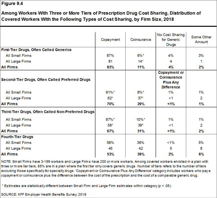 Figure 9.4: Among Workers With Three or More Tiers of Prescription Drug Cost Sharing, Distribution of Covered Workers With the Following Types of Cost Sharing, by Firm Size, 2018