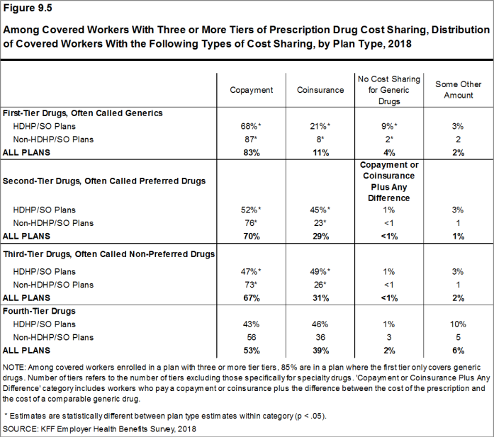 Figure 9.5: Among Covered Workers With Three or More Tiers of Prescription Drug Cost Sharing, Distribution of Covered Workers With the Following Types of Cost Sharing, by Plan Type, 2018