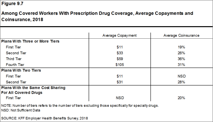 Figure 9.7: Among Covered Workers With Prescription Drug Coverage, Average Copayments and Coinsurance, 2018