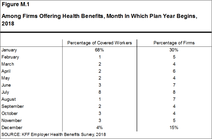 Figure M.1: Among Firms Offering Health Benefits, Month In Which Plan Year Begins, 2018