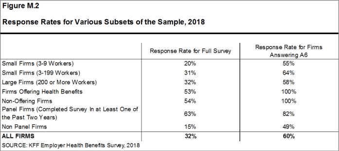 Figure M.2: Response Rates for Various Subsets of the Sample, 2018