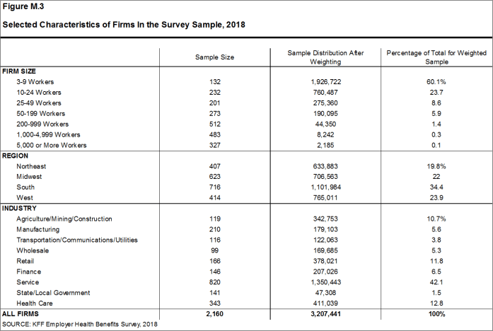 Figure M.3: Selected Characteristics of Firms In the Survey Sample, 2018