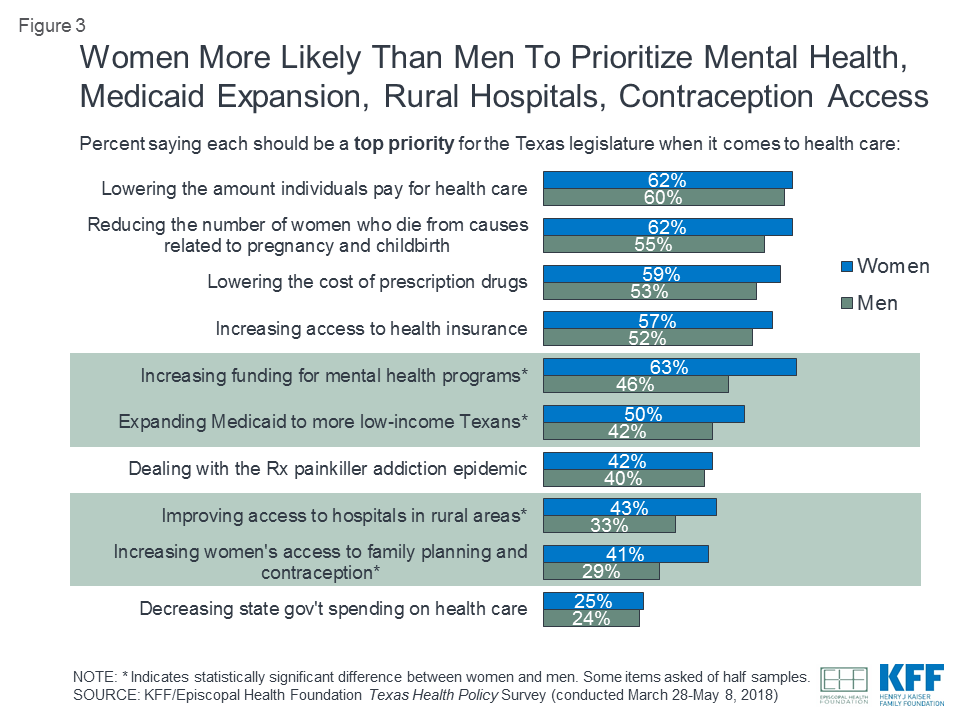 Views and Experiences Related to Women’s Health in Texas Findings