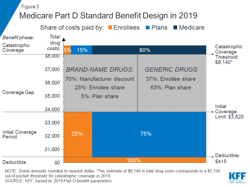 Medicare Coverage Gap Chart