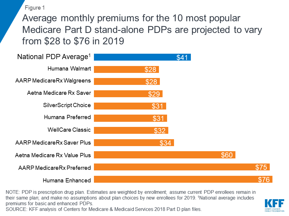 Medicare Part D Premium 2019 Chart