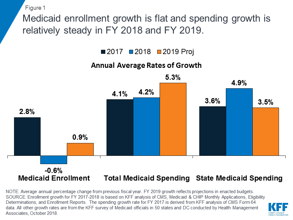 Minnesota Budget History Chart