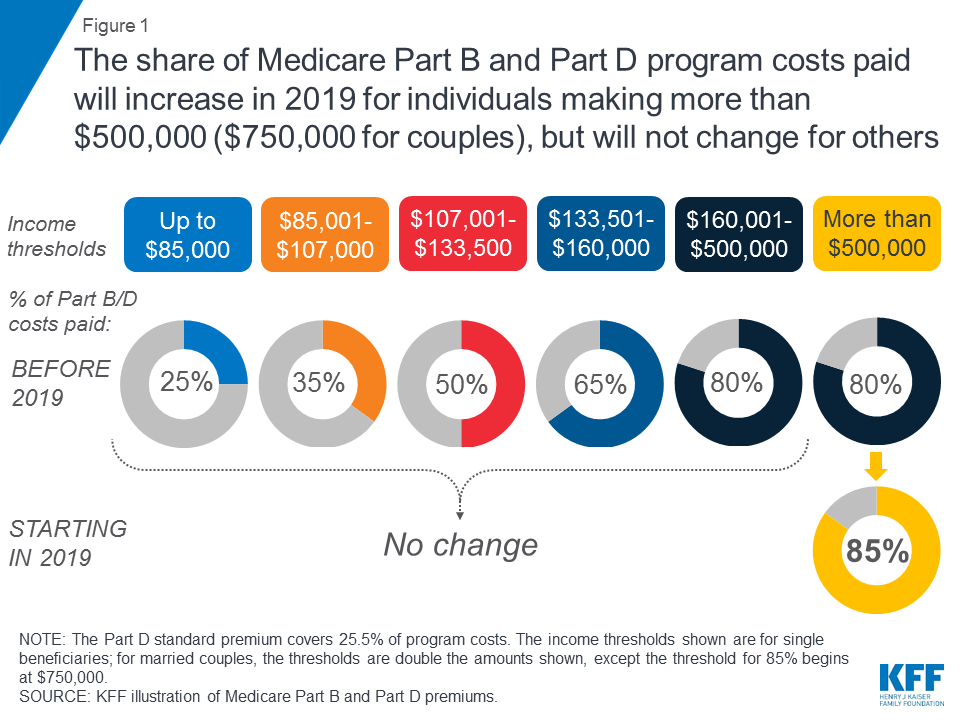 Medicare Part B Premium Income Chart