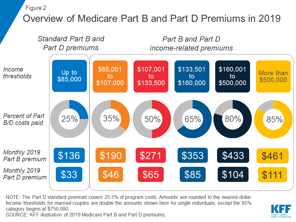 Medicare’s Premiums Under Current Law and Changes for 2019 KFF