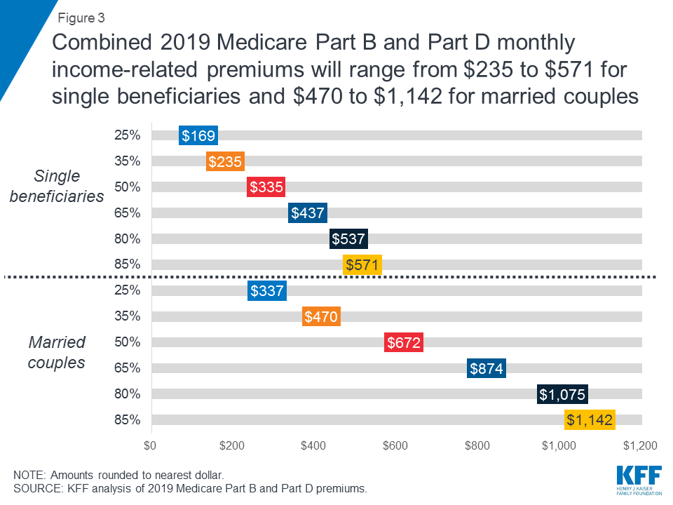 Medicare Part B Premium 2020 Chart