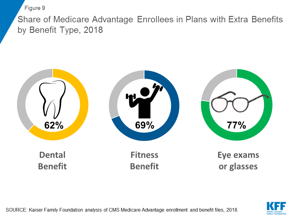 A Dozen Facts About Medicare Advantage KFF