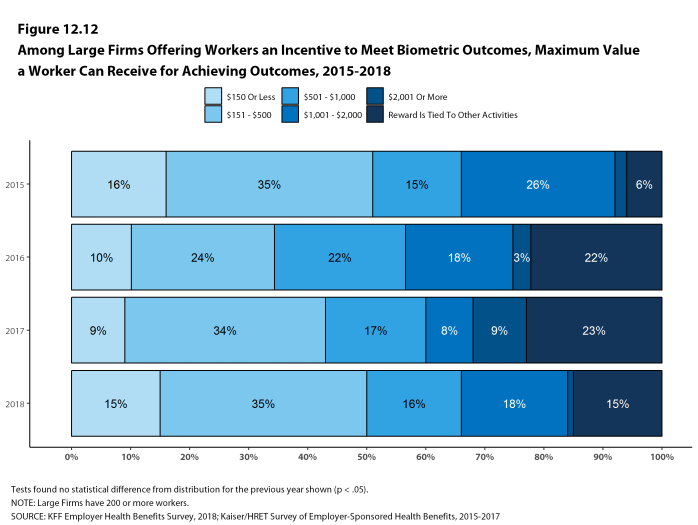 Figure 12.12: Among Large Firms Offering Workers an Incentive to Meet Biometric Outcomes, Maximum Value a Worker Can Receive for Achieving Outcomes, 2015-2018