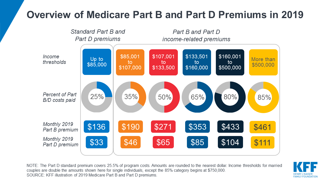 Medicare B Cost Chart