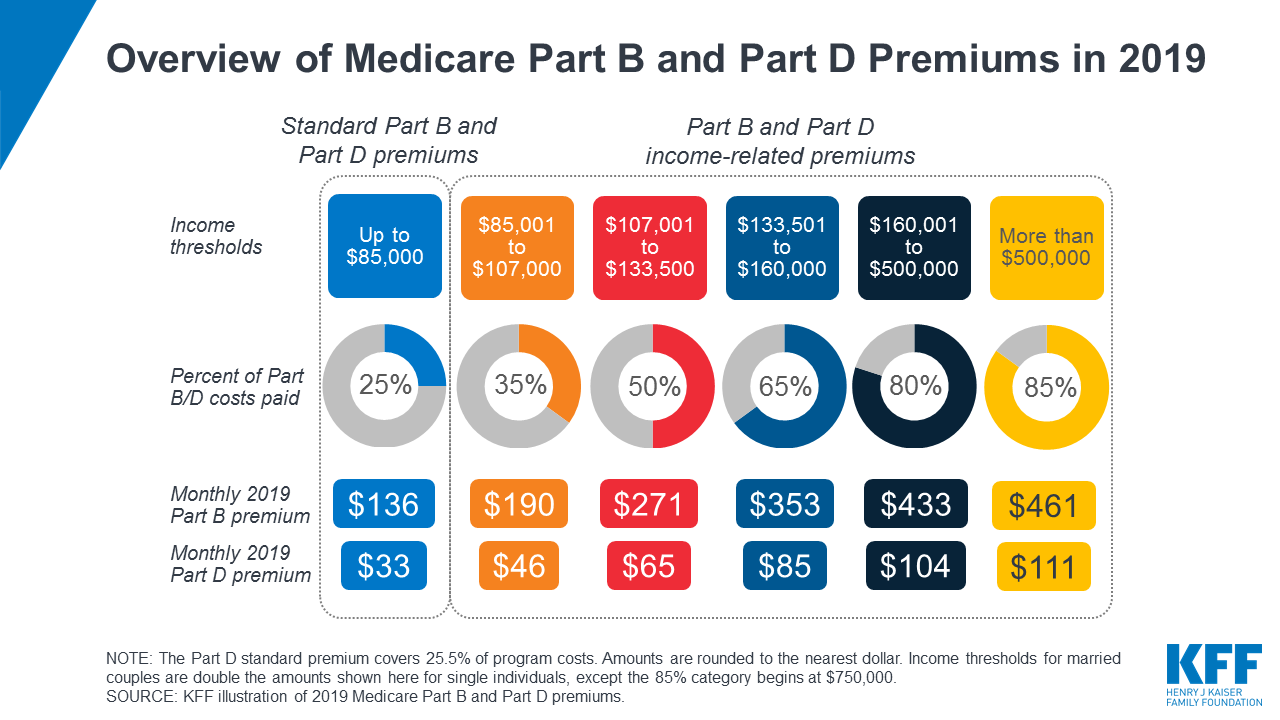 Part B Premium Chart