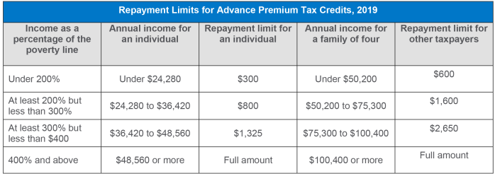 repayment-limits-for-premium-tax-credits-2019-kff