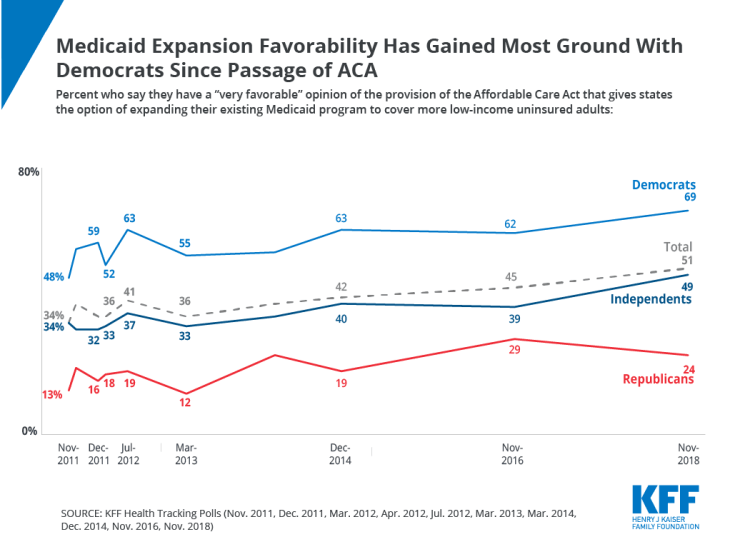 Chart of the Week, Medicaid Expansion, Polling, Democrats