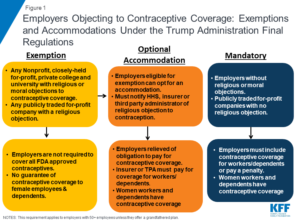 Types Of Coverage Exemptions Chart