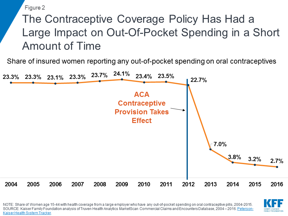 Types Of Coverage Exemptions Chart