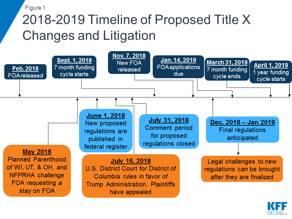 Proposed Changes to Title X Implications for Women and Family Planning