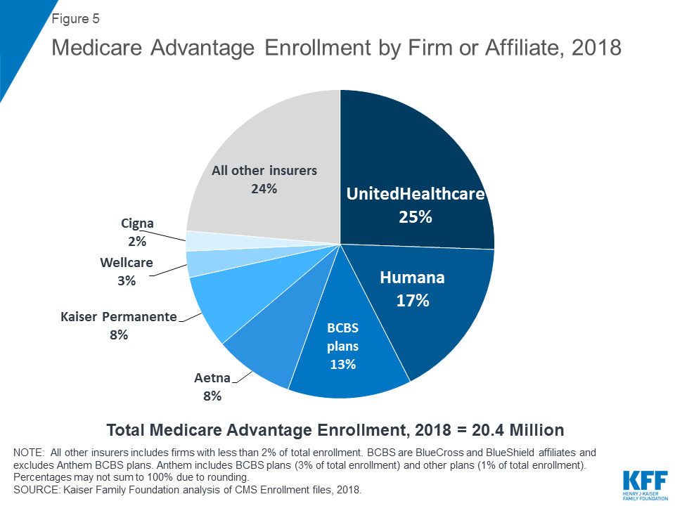 Humana Org Chart