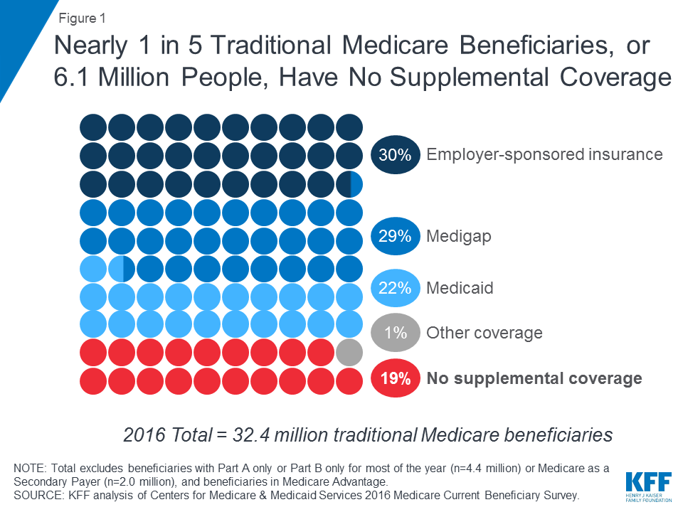 can i have medicare and employer health insurance