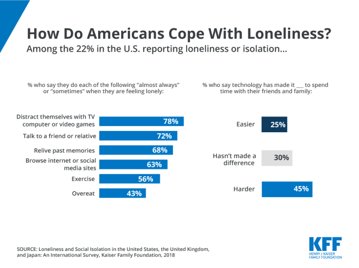 Loneliness in US, technology and loneliness, social media, relationships, KFF, coping with loneliness