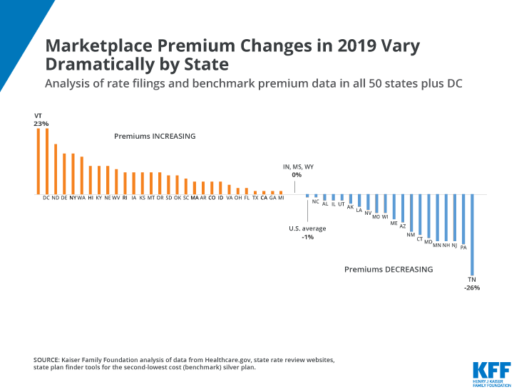 ACA Marketplace, Insurance Premiums, State Variation