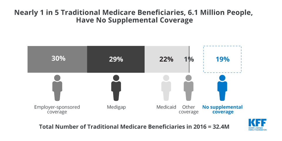 can i have medicare and employer health insurance