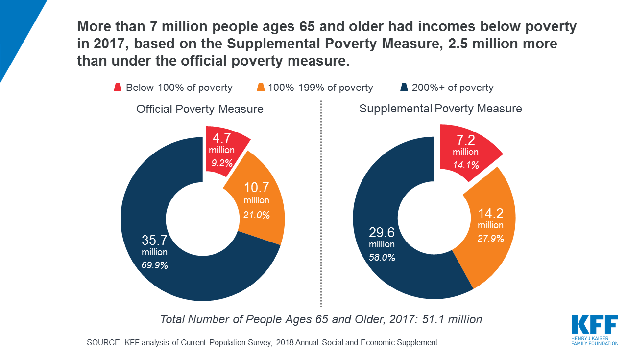 How Many Seniors Live in Poverty? | KFF