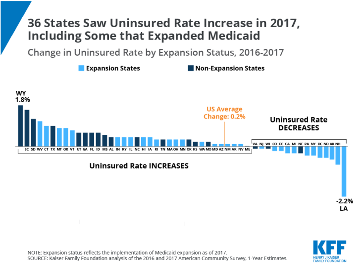 Uninsured Rate by state, 2017 Uninsured Rate, Chart of the Week, KFF, Medicaid Expansion