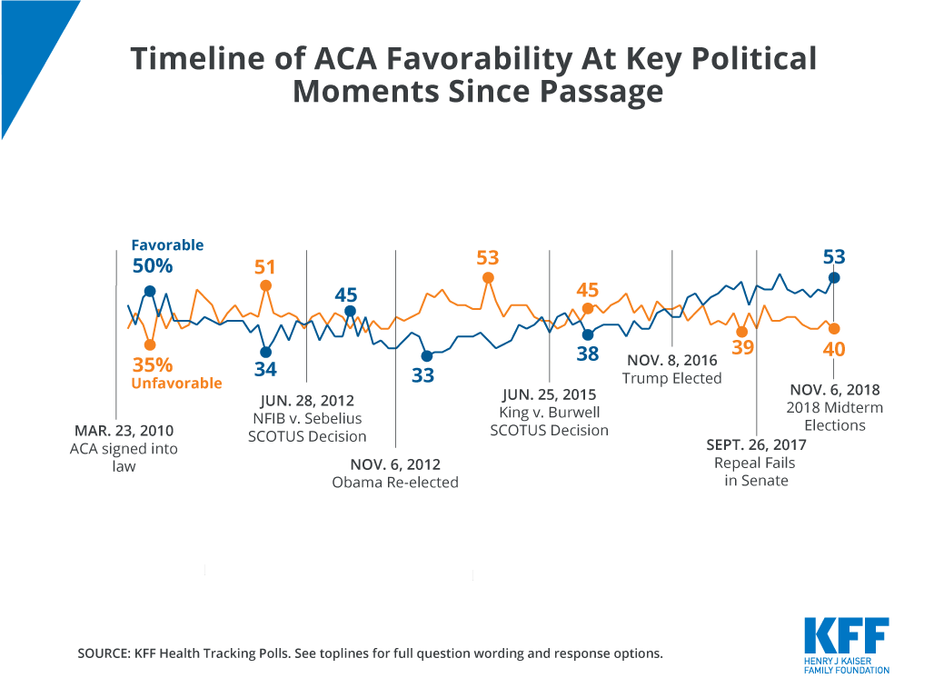 Timeline of ACA Favorability at Key Political Moments Since Passage | KFF