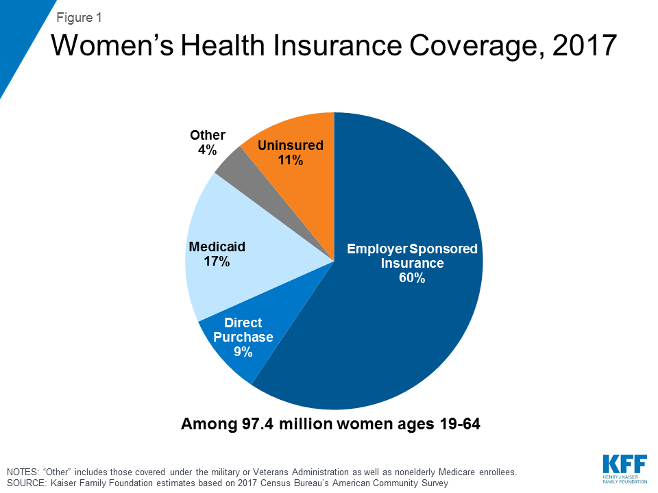 Women's Health Insurance Coverage | The Henry J. Kaiser ...